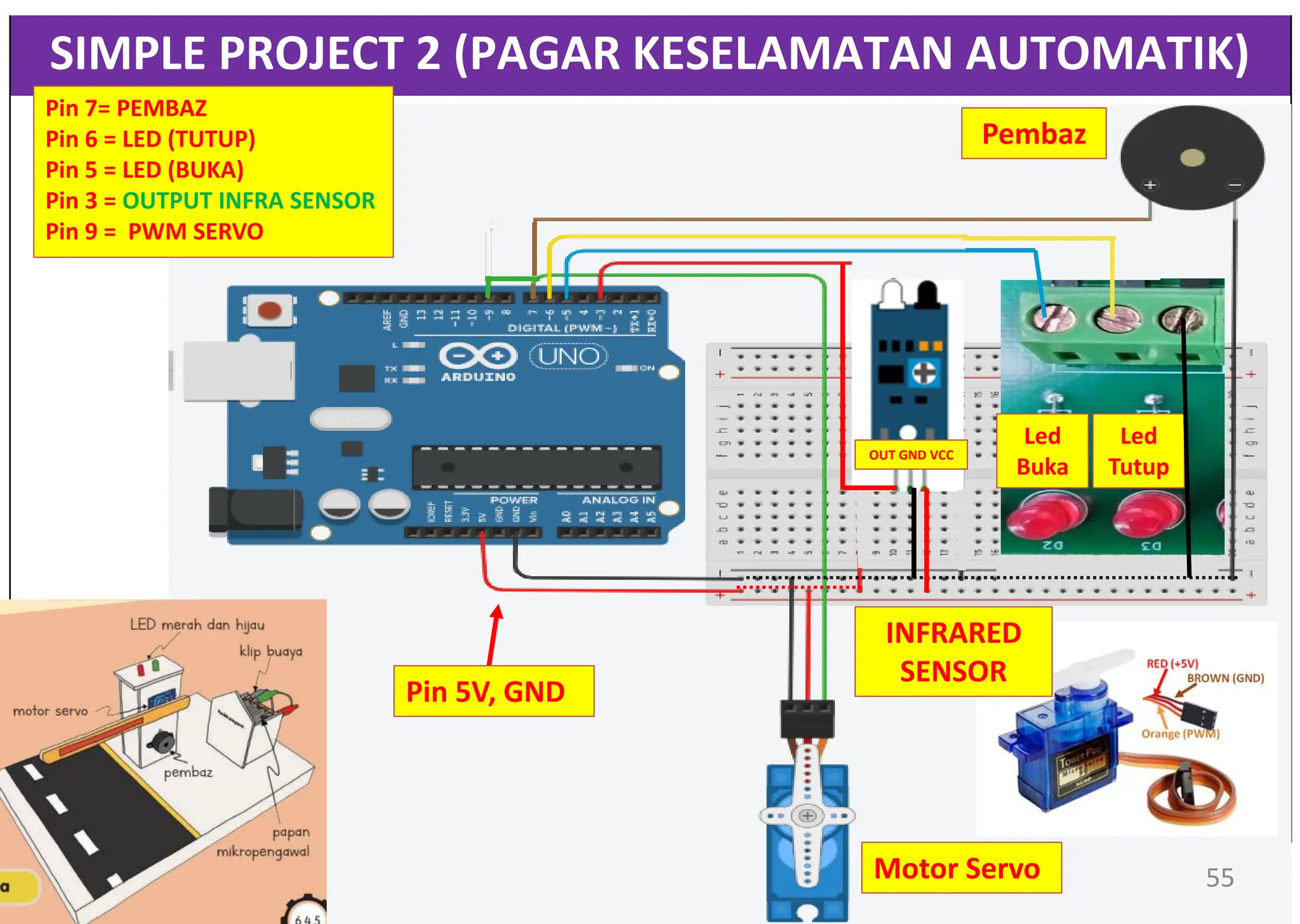 SIMPLE PROJECT 2 (PAGAR KESELAMATAN AUTOMATIK)
Pin 5V, GND
Motor Servo
Pembaz
INFRARED
SENSOR
Pin 7= PEMBAZ
Pin 6 = LED (TUTUP)
Pin 5 = LED (BUKA)
Pin 3 = OUTPUT INFRA SENSOR
Pin 9 = PWM SERVO
Led
Tutup
Led
Buka
55
OUT GND VCC
 