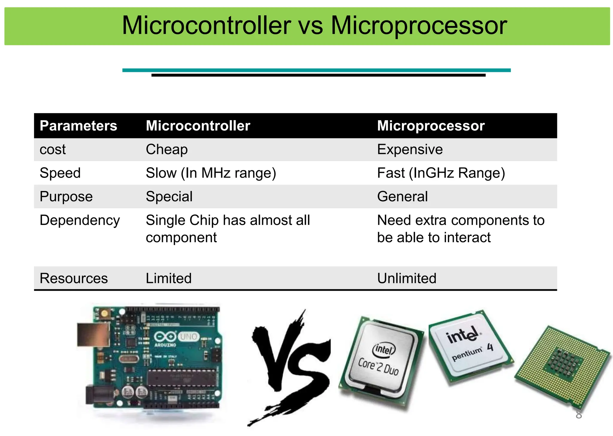 Microcontroller vs Microprocessor
Parameters Microcontroller Microprocessor
cost Cheap Expensive
Speed Slow (In MHz range) Fast (InGHz Range)
Purpose Special General
Dependency Single Chip has almost all
component
Need extra components to
be able to interact
Resources Limited Unlimited
8
 