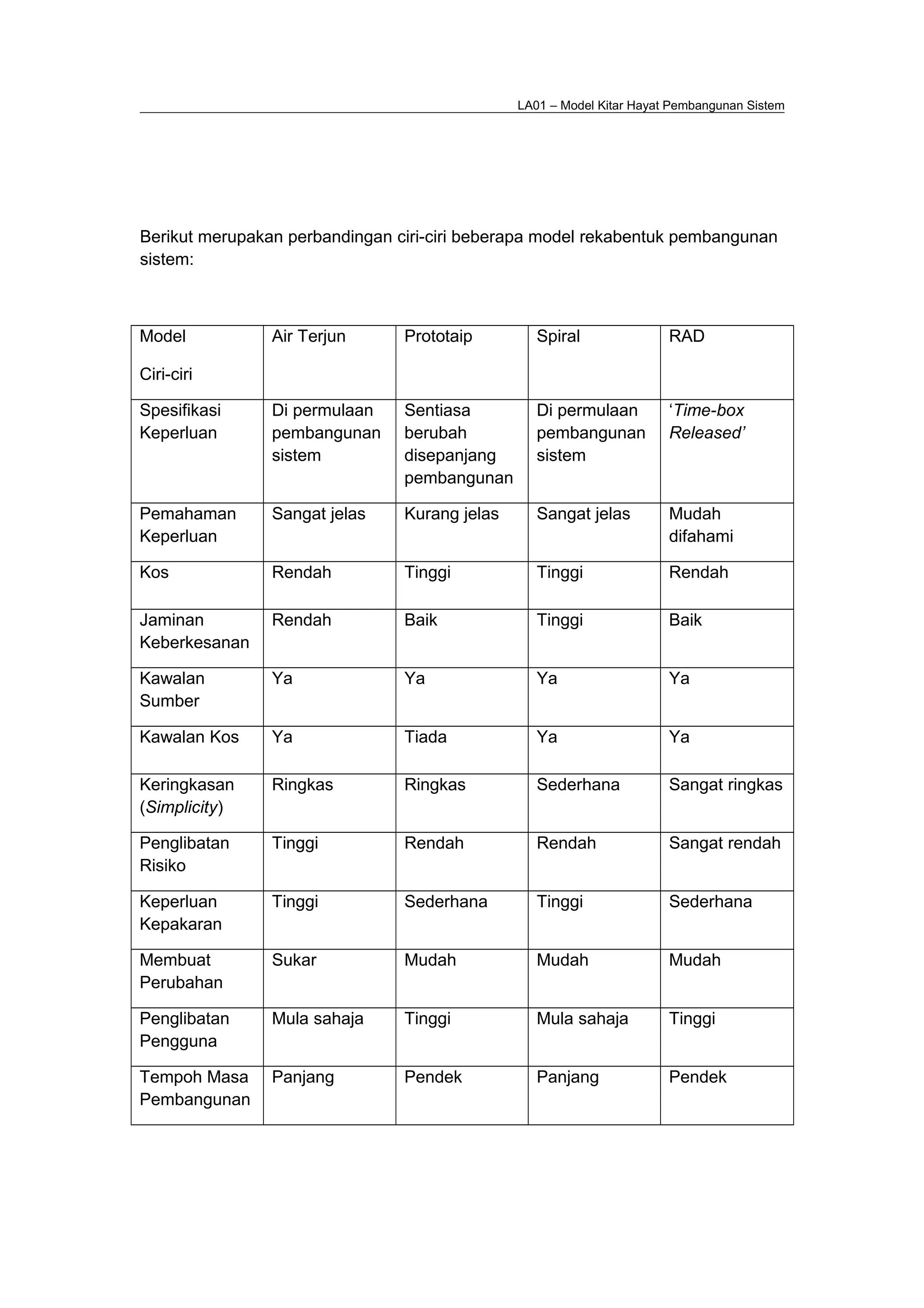 LA01 – Model Kitar Hayat Pembangunan Sistem
Berikut merupakan perbandingan ciri-ciri beberapa model rekabentuk pembangunan
sistem:
Model
Ciri-ciri
Air Terjun Prototaip Spiral RAD
Spesifikasi
Keperluan
Di permulaan
pembangunan
sistem
Sentiasa
berubah
disepanjang
pembangunan
Di permulaan
pembangunan
sistem
‘Time-box
Released’
Pemahaman
Keperluan
Sangat jelas Kurang jelas Sangat jelas Mudah
difahami
Kos Rendah Tinggi Tinggi Rendah
Jaminan
Keberkesanan
Rendah Baik Tinggi Baik
Kawalan
Sumber
Ya Ya Ya Ya
Kawalan Kos Ya Tiada Ya Ya
Keringkasan
(Simplicity)
Ringkas Ringkas Sederhana Sangat ringkas
Penglibatan
Risiko
Tinggi Rendah Rendah Sangat rendah
Keperluan
Kepakaran
Tinggi Sederhana Tinggi Sederhana
Membuat
Perubahan
Sukar Mudah Mudah Mudah
Penglibatan
Pengguna
Mula sahaja Tinggi Mula sahaja Tinggi
Tempoh Masa
Pembangunan
Panjang Pendek Panjang Pendek
 