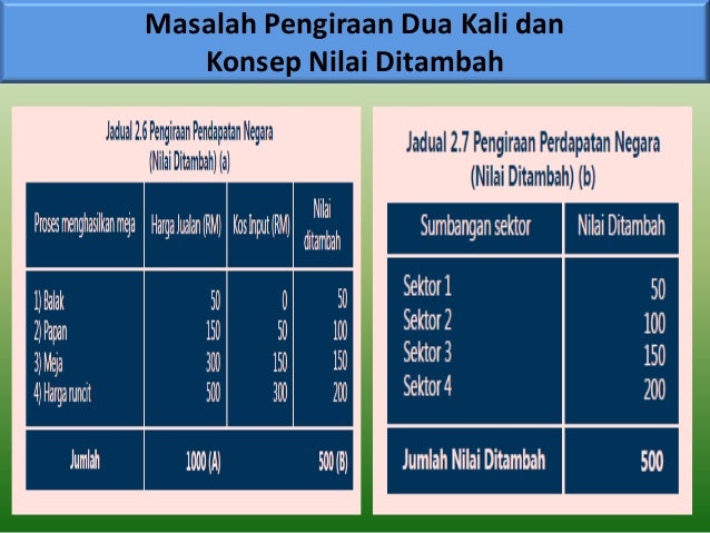 Makroekonomi - bab 2 (Pengukuran keluaran negara)
