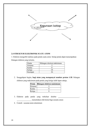 Kegunaan isotop

2.4 STRUKTUR ELEKTRONIK SUATU ATOM
1. Elektron mengorbit nukleus pada petala suatu atom. Setiap petala dapat menempatkan
bilangan elektron yang tertentu.
Petala
Pertama
Kedua
Ketiga
Keempat

Bilangan electron maksimum
2
8
18
36

2. Sungguhpun begitu, bagi atom yang mempunyai nombor proton 1-20. bilangan
elektron yang maksimum pada petala yang ketiga ialah lapan sahaja.
Petala Bilangan eleklron maksimum
Pertama
2
Kedua
8
Ketiga
8
3. Elektron

pada

petala

yang

terkeluar

disebut

_______________________.

________________ menentukan sifat kimia bagi sesuatu unsur.
4. Contoh : susunan atom aluminium

10

 
