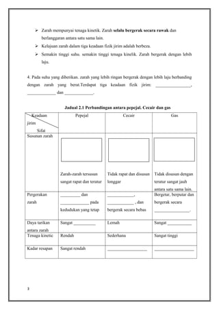  Zarah mempunyai tenaga kinetik. Zarah selalu bergerak secara rawak dan
berlanggaran antara satu sama lain.
 Kelajuan zarah dalam tiga keadaan fizik jirim adalah berbeza.
 Semakin tinggi suhu. semakin tinggi tenaga kinelik. Zarah bergerak dengan lebih
laju.
4. Pada suhu yang diberikan. zarah yang lebih ringan bergerak dengan lebih laju berbanding
dengan zarah yang berat.Terdapat tiga keadaan fizik jirim: ________________,
_____________ dan _____________.
Jadual 2.1 Perbandingan antara pepejal. Cecair dan gas
Keadaan

Pepejal

Cecair

Gas

Zarah-zarah tersusun

Tidak rapat dan disusun

Tidak disusun dengan

sangat rapat dan teratur

longgar

teratur sangat jauh

jirim
Sifat
Susunan zarah

Pergerakan

_________ dan

____________,

antara satu sama lain.
Bergetar, berputar dan

zarah

_____________ pada

____________ , dan

bergerak secara

kedudukan yang tetap

bergerak secara bebas

________________.

Daya tarikan

Sangat __________

Lemah

Sangat ___________

antara zarah
Tenaga kinetic

Rendah

Sederhana

Sangat tinggi

Kadar resapan

Sangat rendah

__________________

__________________

3

 