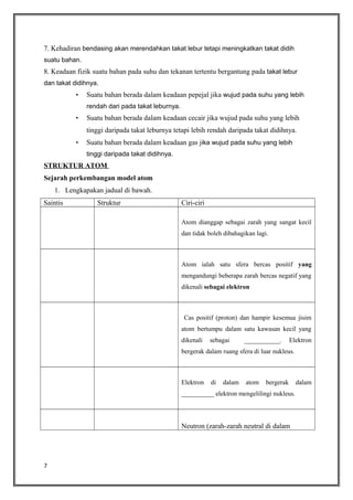 7. Kehadiran bendasing akan merendahkan takat lebur tetapi meningkatkan takat didih
suatu bahan.

8. Keadaan fizik suatu bahan pada suhu dan tekanan tertentu bergantung pada takat lebur
dan takat didihnya.
•

Suatu bahan berada dalam keadaan pepejal jika wujud pada suhu yang lebih
rendah dari pada takat leburnya.

•

Suatu bahan berada dalam keadaan cecair jika wujud pada suhu yang lebih
tinggi daripada takat leburnya tetapi lebih rendah daripada takat didihnya.

•

Suatu bahan berada dalam keadaan gas jika wujud pada suhu yang lebih
tinggi daripada takat didihnya.

STRUKTUR ATOM
Sejarah perkembangan model atom
1. Lengkapakan jadual di bawah.
Saintis

Struktur

Ciri-ciri
Atom dianggap sebagai zarah yang sangat kecil
dan tidak boleh dibahagikan lagi.

Atom ialah satu sfera bercas positif yang
mengandungi beberapa zarah bercas negatif yang
dikenali sebagai elektron

Cas positif (proton) dan hampir kesemua jisim
atom bertumpu dalam satu kawasan kecil yang
dikenali

sebagai

___________.

Elektron

bergerak dalam ruang sfera di luar nukleus.

Elektron

di

dalam

atom

bergerak

__________ elektron mengelilingi nukleus.

Neutron (zarah-zarah neutral di dalam

7

dalam

 