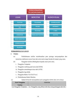 PERKHIDMATAN LISAN
1.     Telefon
       (a)            Perkhidmatan telefon membenarkan para peniaga menyampaikan dan
             menerima maklumat secara lisan dan serta merta tanpa berada di tempat yang sama.
       (b)            Panggilan telefon dibahagikan kepada enam jenis iaitu;
             i. Panggilan Tempatan.
             ii. Panggilan sambung jauh terus dail (STD)
             iii. Panggilan antarabangsa terus dail (ATD)
             iv. Panggilan tiga pihak.
             v. Panggilan Bebas Tol (Toll Free)
             vi. Perkhidmatan Radio Maritim.
 (c)                  Jadual di bawah menunjukkan jenis panggilan telefon dan cirri-cirinya.
         Jenis Panggilan                                    Ciri-Ciri
             Telefon
     (a) Panggilan Tempatan.       (i) Panggilan yang dibuat oleh dua orang pelanggan dari ibu




                                                  10
 
