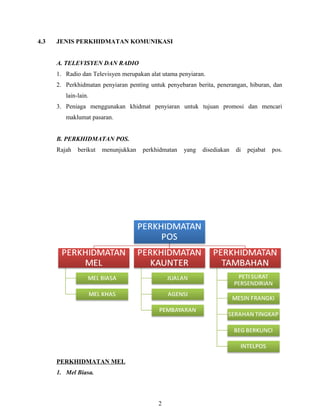 4.3   JENIS PERKHIDMATAN KOMUNIKASI


      A. TELEVISYEN DAN RADIO
      1. Radio dan Televisyen merupakan alat utama penyiaran.
      2. Perkhidmatan penyiaran penting untuk penyebaran berita, penerangan, hiburan, dan
         lain-lain.
      3. Peniaga menggunakan khidmat penyiaran untuk tujuan promosi dan mencari
         maklumat pasaran.


      B. PERKHIDMATAN POS.
      Rajah   berikut   menunjukkan   perkhidmatan   yang   disediakan   di   pejabat   pos.




      PERKHIDMATAN MEL
      1. Mel Biasa.



                                           2
 