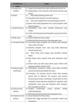 Perkhidmatan                                            Fungsi
       Jualan
(a) Sampul surat        (i) Sampul surat berdaftar khas tidak mudah koyak dan kalis air.
   berdaftar            (ii) Mengurangkan risiko kerosakan pada dokumen penting yang
                                dikirim.
(b) Setem               (i)         Dijual dalam pelbagai pecahan nilai.
                        (ii) Digunakan ketika mengirim surat dan bungkusan.
                        (iii)       Nilai setem mengikut berat surat dan bungkusan dikirim.
                        (iv)Setem biasa untuk penghantaran mel, setem peringatan untuk
                            tujuan peringatan.
(c) poskad bermesej     (i) Memudahkan orang ramai mengirim berita/mesej yang
                                ringkas.
                        (ii) Lebih murah daripada poskad bergambar yang dijual di kedai-
                            kedai.
(d) Buku setem          (i) Dijual di Pejabat Pos Besar sahaja.
                        (ii) Memenuhi permintaan peminat dan pengumpul setem.
(e) Aerogram/Domail     (i) Surat udara ringan merupakan cara termurah untuk mengirim
                                mesej melalui mel udara.
                        (ii) Diperbuat daripada kertas nipis yang boleh dilipat-lipat
                                menjadi sampul surat.
                        (iii)       Mesej ditulis pada ruangan yang ditentukan sebelum
                                dilipat.
                        (iv)Siap dengan setem, pengirim tidak perlu melekatkan setem
                                lagi.
                        (v) Domail ialah surat udara ringan dalam negeri. Domail ialah
                            singkatan daripada “domestic mail”
(f) Kupon jawapan       (i) Memudahkan pembayaran belanja setem ketika membuat
   antarabangsa                 pesanan barang-barang daripada luar negeri.
                        (ii) Contohnya, Ali membuat pesanan sebuah buku daripada
                                penjual buku di Indonesia. Ali mengirim surat pesanan
                                bersama kupon jawapan antarabangsa. Penjual buku itu boleh
                                menukarkan kupon berkenaan di pejabat pos negaranya untuk
                                mendapatkan setem yang akan digunakan untuk mengepos
                            buku yang dipesan oleh Ali.
(g) Setem pos hari      (i) Sempena     memperingati           sesuatu     peristiwa   penting
   pertama                      negara/antarabangsa.
                        (ii) Memenuhi permintaan peminat dan pengumpul setem.
(h) Sampul surat hari   (i) Dijual di Pejabat Pos Besar sahaja.
   pertama              (ii) Dijual khas untuk memuatkan dan menyimpan sampul surat
                                            6
                             hari pertama.
 