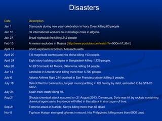 Disasters
Date

Description

Jan 1

Stampade during new year celebration in Ivory Coast killing 60 people

Jan 16

39 international workers die in hostage crisis in Algeria.

Jan 27

Brazil nightclub fire killing 242 people

Feb 15

A meteor explodes in Russia (http://www.youtube.com/watch?v=90Omh7_I8vI )

April 15

Bomb explosion in Boston, Massachusetts

April 20

7.0 magnitude earthquake hits china killing 193 people.

April 24

Eight story building collapse in Bangladesh killing 1,129 people.

May 20

An EF5 tornado kit Moore, Oklahoma, killing 24 people.

Jun 14

Landslide in Uttarakhand killing more than 5,700 people.

July 6

Asiana Airlines flight 214 crashed in San Francisco airport killing 3 people.

July 18

Detroit filed for bankruptcy, largest municipal filing in US history by debt, estimated to be $18-20
billion

July 24

Spain train crash killing 79.

Aug 21

Ghouta chemical attack occurred on 21 August 2013, Damascus, Syria was hit by rockets containing
chemical agent sarin. Hundreds will killed in this attack in short span of time.

Sep 21

Terrorist attack in Nariobi, Kenya killing more than 67 dead.

Nov 8

Typhoon Haiyan strongest cylones in record, hits Philippines, killing more than 6000 dead

 