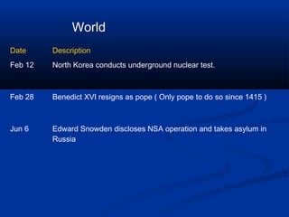 World
Date

Description

Feb 12

North Korea conducts underground nuclear test.

Feb 28

Benedict XVI resigns as pope ( Only pope to do so since 1415 )

Jun 6

Edward Snowden discloses NSA operation and takes asylum in
Russia

 