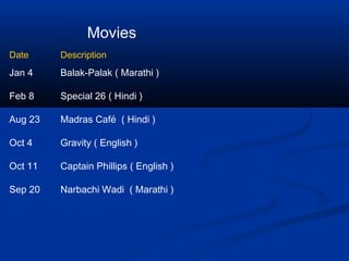 Movies
Date

Description

Jan 4

Balak-Palak ( Marathi )

Feb 8

Special 26 ( Hindi )

Aug 23

Madras Café ( Hindi )

Oct 4

Gravity ( English )

Oct 11

Captain Phillips ( English )

Sep 20

Narbachi Wadi ( Marathi )

 