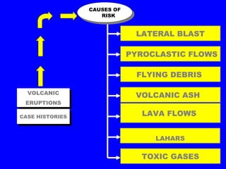CAUSES OF
                 CAUSES OF
                    RISK
                     RISK


                              LATERAL BLAST

                             PYROCLASTIC FLOWS

                              FLYING DEBRIS

 VOLCANIC
  VOLCANIC                    VOLCANIC ASH
 ERUPTIONS
 ERUPTIONS

CASE HISTORIES                 LAVA FLOWS
CASE HISTORIES



                                  LAHARS

                               TOXIC GASES
 