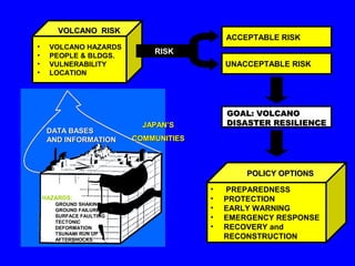 VOLCANO RISK
                                            ACCEPTABLE RISK
•    VOLCANO HAZARDS
•
                              RISK
     PEOPLE & BLDGS.
•    VULNERABILITY                          UNACCEPTABLE RISK
•    LOCATION




                                            GOAL: VOLCANO
                            JAPAN’S         DISASTER RESILIENCE
     DATA BASES
     AND INFORMATION      COMMUNITIES



                                                POLICY OPTIONS
                                        •   PREPAREDNESS
    HAZARDS:                            •   PROTECTION
       GROUND SHAKING
       GROUND FAILURE                   •   EARLY WARNING
       SURFACE FAULTING
       TECTONIC
                                        •   EMERGENCY RESPONSE
       DEFORMATION                      •   RECOVERY and
       TSUNAMI RUN UP
       AFTERSHOCKS                          RECONSTRUCTION
 