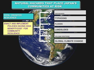 NATURAL HAZARDS THAT PLACE JAPAN’S
         NATURAL HAZARDS THAT PLACE JAPAN’S
               COMMUNITIES AT RISK
                COMMUNITIES AT RISK

                              EARTHQUAKES
GOAL: DISASTER
GOAL: DISASTER
RESILIENCE
RESILIENCE                    TYPHOONS

ENACT AND IMPLEMENT
ENACT AND IMPLEMENT           FLOODS
  POLICIES HAVING HIGH
   POLICIES HAVING HIGH
  BENEFIT/COST FOR
   BENEFIT/COST FOR           LANDSLIDES
  COMMUNITY
   COMMUNITY
  RESILIENCE
   RESILIENCE
                              VOLCANIC ERUPTIONS


                              GLOBAL CLIMATE CHANGE
 