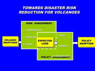 TOWARDS DISASTER RISK
             REDUCTION FOR VOLCANOES

                RISK ASSESSMENT

              • VULNERABILITY

                                       • COST
              • EXPOSURE
 VOLCANIC
  VOLCANIC                 EXPECTED                 POLICY
ERUPTIONS                  EXPECTED                  POLICY
 ERUPTIONS    • EVENT        LOSS
                              LOSS                 ADOPTION
                                                   ADOPTION
                                       • BENEFIT




                            POLICY •CONSEQUENCES
                                   ASSESSMENT
 