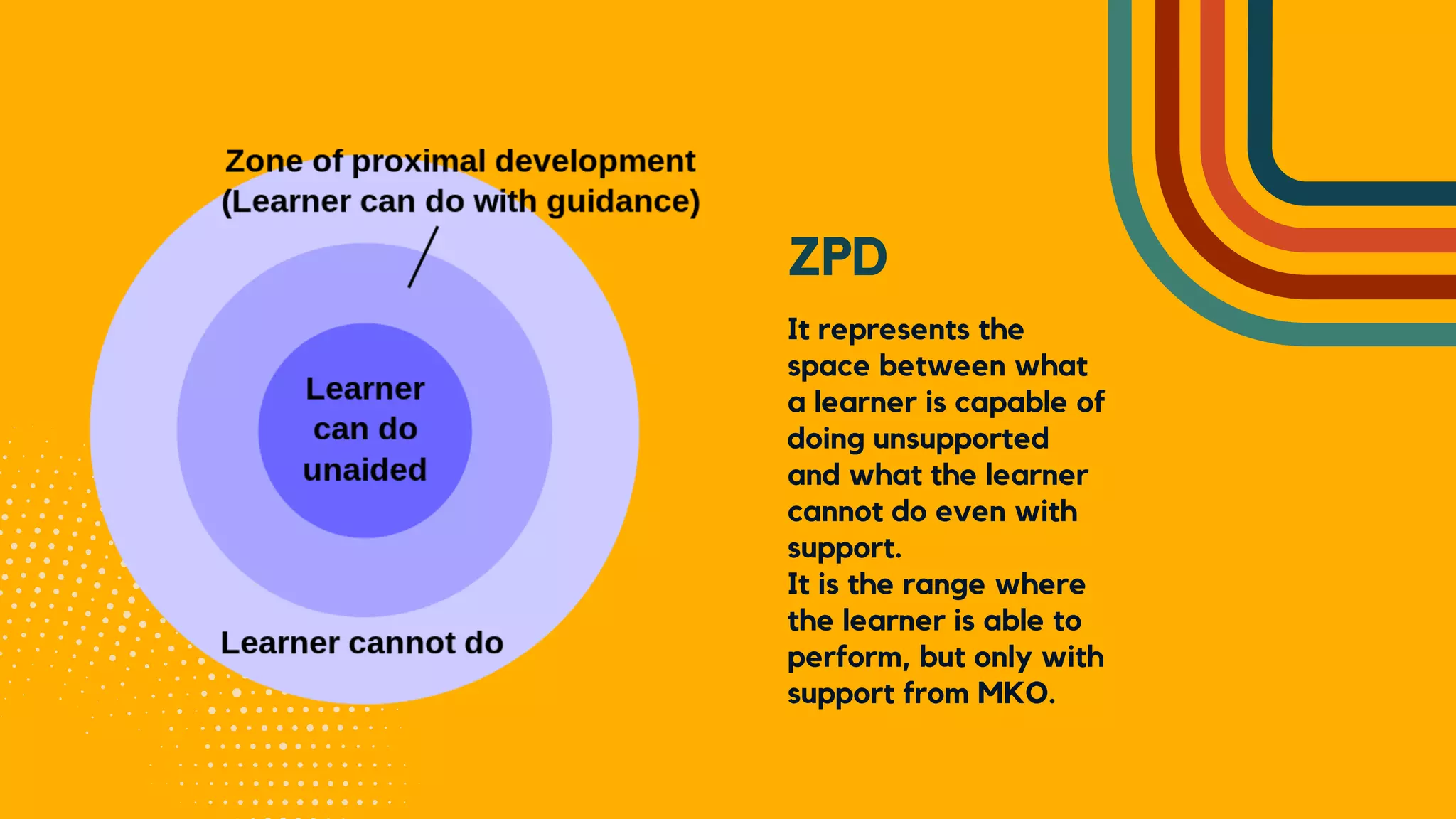 It represents the
space between what
a learner is capable of
doing unsupported
and what the learner
cannot do even with
support.
It is the range where
the learner is able to
perform, but only with
support from MKO.
ZPD
 