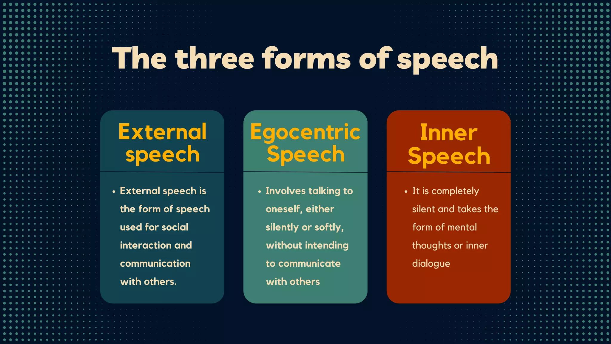 The three forms of speech
Egocentric
Speech
Inner
Speech
External
speech
External speech is
the form of speech
used for social
interaction and
communication
with others.
Involves talking to
oneself, either
silently or softly,
without intending
to communicate
with others
It is completely
silent and takes the
form of mental
thoughts or inner
dialogue
 
