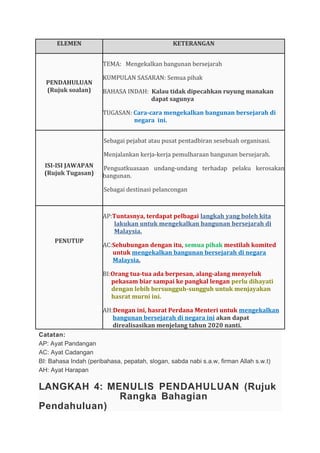 ELEMEN KETERANGAN
PENDAHULUAN
(Rujuk soalan)
TEMA: Mengekalkan bangunan bersejarah
KUMPULAN SASARAN: Semua pihak
BAHASA INDAH: Kalau tidak dipecahkan ruyung manakan
dapat sagunya
TUGASAN: Cara-cara mengekalkan bangunan bersejarah di
negara ini.
ISI-ISI JAWAPAN
(Rujuk Tugasan)
Sebagai pejabat atau pusat pentadbiran sesebuah organisasi.
Menjalankan kerja-kerja pemulharaan bangunan bersejarah.
Penguatkuasaan undang-undang terhadap pelaku kerosakan
bangunan.
Sebagai destinasi pelancongan
PENUTUP
AP:Tuntasnya, terdapat pelbagai langkah yang boleh kita
lakukan untuk mengekalkan bangunan bersejarah di
Malaysia.
AC:Sehubungan dengan itu, semua pihak mestilah komited
untuk mengekalkan bangunan bersejarah di negara
Malaysia.
BI:Orang tua-tua ada berpesan, alang-alang menyeluk
pekasam biar sampai ke pangkal lengan perlu dihayati
dengan lebih bersungguh-sungguh untuk menjayakan
hasrat murni ini.
AH:Dengan ini, hasrat Perdana Menteri untuk mengekalkan
bangunan bersejarah di negara ini akan dapat
direalisasikan menjelang tahun 2020 nanti.
Catatan:
AP: Ayat Pandangan
AC: Ayat Cadangan
BI: Bahasa Indah (peribahasa, pepatah, slogan, sabda nabi s.a.w, firman Allah s.w.t)
AH: Ayat Harapan
LANGKAH 4: MENULIS PENDAHULUAN (Rujuk
Rangka Bahagian
Pendahuluan)
 