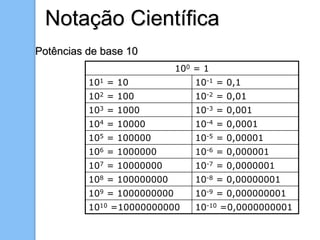 Notação Científica
Potências de base 10
100 = 1
101 = 10 10-1 = 0,1
102 = 100 10-2 = 0,01
103 = 1000 10-3 = 0,001
104 = 10000 10-4 = 0,0001
105 = 100000 10-5 = 0,00001
106 = 1000000 10-6 = 0,000001
107 = 10000000 10-7 = 0,0000001
108 = 100000000 10-8 = 0,00000001
109 = 1000000000 10-9 = 0,000000001
1010 =10000000000 10-10 =0,0000000001
 