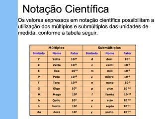 Notação Científica
Os valores expressos em notação científica possibilitam a
utilização dos múltiplos e submúltiplos das unidades de
medida, conforme a tabela seguir.
Múltiplos Submúltiplos
Símbolo Nome Fator Símbolo Nome Fator
Y Yotta 1024 d deci 10-1
Z Zetta 1021 c centi 10-2
E Exa 1018 m mili 10-3
P Peta 1015 μ micro 10-6
T Tera 1012 n nano 10-9
G Giga 109 p pico 10-12
M Mega 106 f femto 10-15
k Quilo 103 a atto 10-18
h hecto 102 z zepto 10-21
da deca 101 y yocto 10-24
 