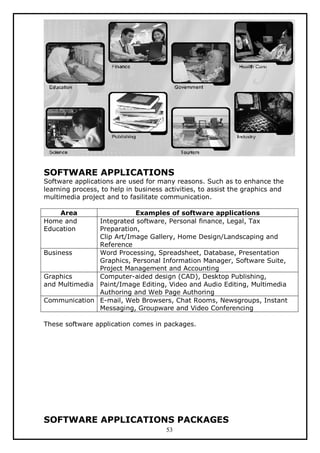 SOFTWARE APPLICATIONS

Software applications are used for many reasons. Such as to enhance the
learning process, to help in business activities, to assist the graphics and
multimedia project and to fasilitate communication.
Area
Home and
Education

Examples of software applications
Integrated software, Personal finance, Legal, Tax
Preparation,
Clip Art/Image Gallery, Home Design/Landscaping and
Reference
Business
Word Processing, Spreadsheet, Database, Presentation
Graphics, Personal Information Manager, Software Suite,
Project Management and Accounting
Graphics
Computer-aided design (CAD), Desktop Publishing,
and Multimedia Paint/Image Editing, Video and Audio Editing, Multimedia
Authoring and Web Page Authoring
Communication E-mail, Web Browsers, Chat Rooms, Newsgroups, Instant
Messaging, Groupware and Video Conferencing
These software application comes in packages.

SOFTWARE APPLICATIONS PACKAGES
53

 