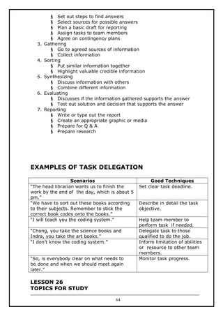 3.
4.
5.
6.
7.

§ Set out steps to find answers
§ Select sources for possible answers
§ Plan a basic draft for reporting
§ Assign tasks to team members
§ Agree on contingency plans
Gathering
§ Go to agreed sources of information
§ Collect information
Sorting
§ Put similar information together
§ Highlight valuable credible information
Synthesizing
§ Discuss information with others
§ Combine different information
Evaluating
§ Discusses if the information gathered supports the answer
§ Test out solution and decision that supports the answer
Reporting
§ Write or type out the report
§ Create an appropriate graphic or media
§ Prepare for Q & A
§ Prepare research

EXAMPLES OF TASK DELEGATION
Scenarios
“The head librarian wants us to finish the
work by the end of the day, which is about 5
pm.”
“We have to sort out these books according
to their subjects. Remember to stick the
correct book codes onto the books.”
“I will teach you the coding system.”
“Chong, you take the science books and
Indra, you take the art books.”
“I don’t know the coding system.”
“So, is everybody clear on what needs to
be done and when we should meet again
later.”

LESSON 26
TOPICS FOR STUDY
64

Good Techniques
Set clear task deadline.
Describe in detail the task
objective.
Help team member to
perform task if needed.
Delegate task to those
qualified to do the job.
Inform limitation of abilities
or resource to other team
members.
Monitor task progress.

 