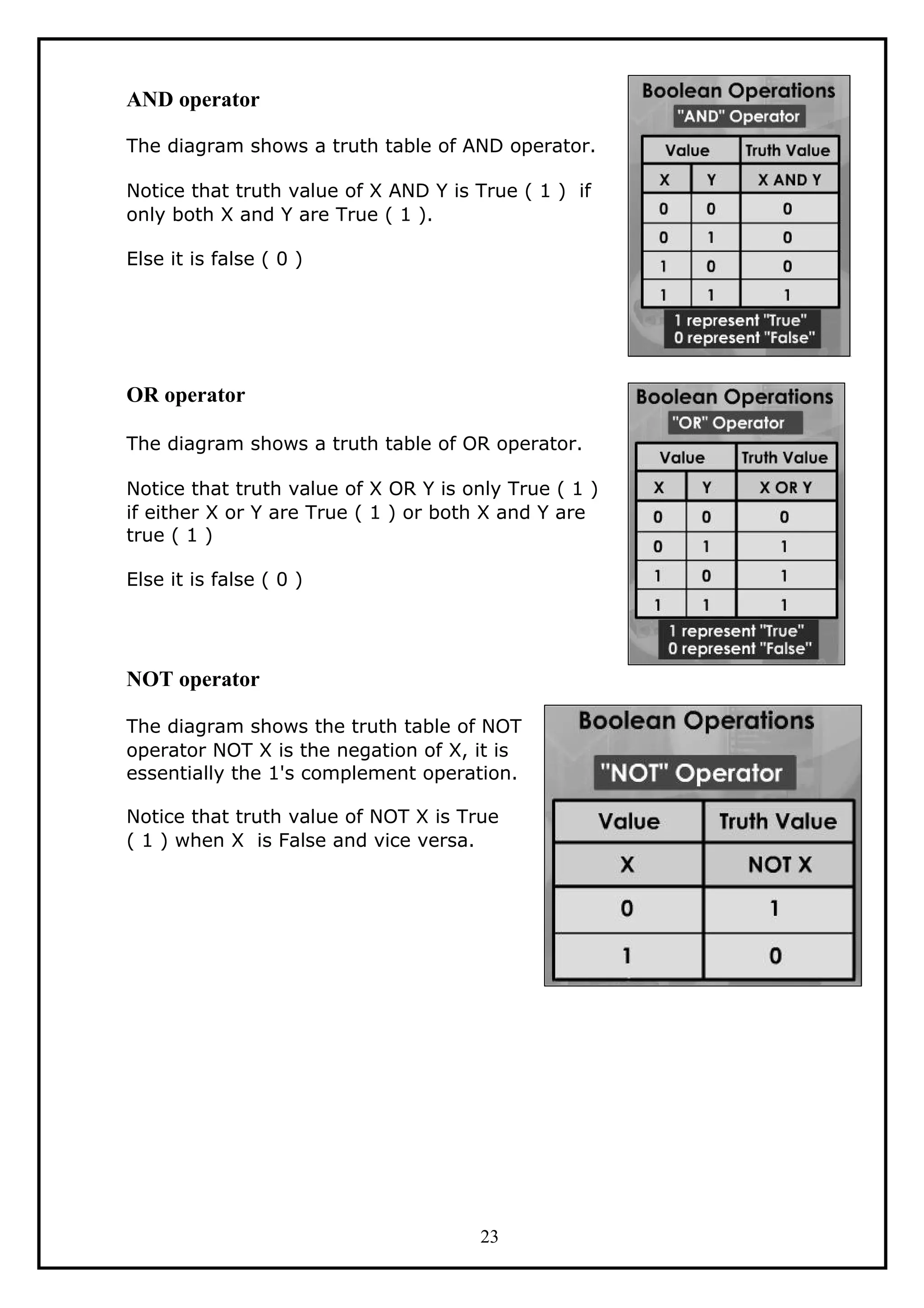 AND operator
The diagram shows a truth table of AND operator.
Notice that truth value of X AND Y is True ( 1 ) if
only both X and Y are True ( 1 ).
Else it is false ( 0 )
OR operator
The diagram shows a truth table of OR operator.
Notice that truth value of X OR Y is only True ( 1 )
if either X or Y are True ( 1 ) or both X and Y are
true ( 1 )
Else it is false ( 0 )
NOT operator
The diagram shows the truth table of NOT
operator NOT X is the negation of X, it is
essentially the 1's complement operation.
Notice that truth value of NOT X is True
( 1 ) when X is False and vice versa.
23
 