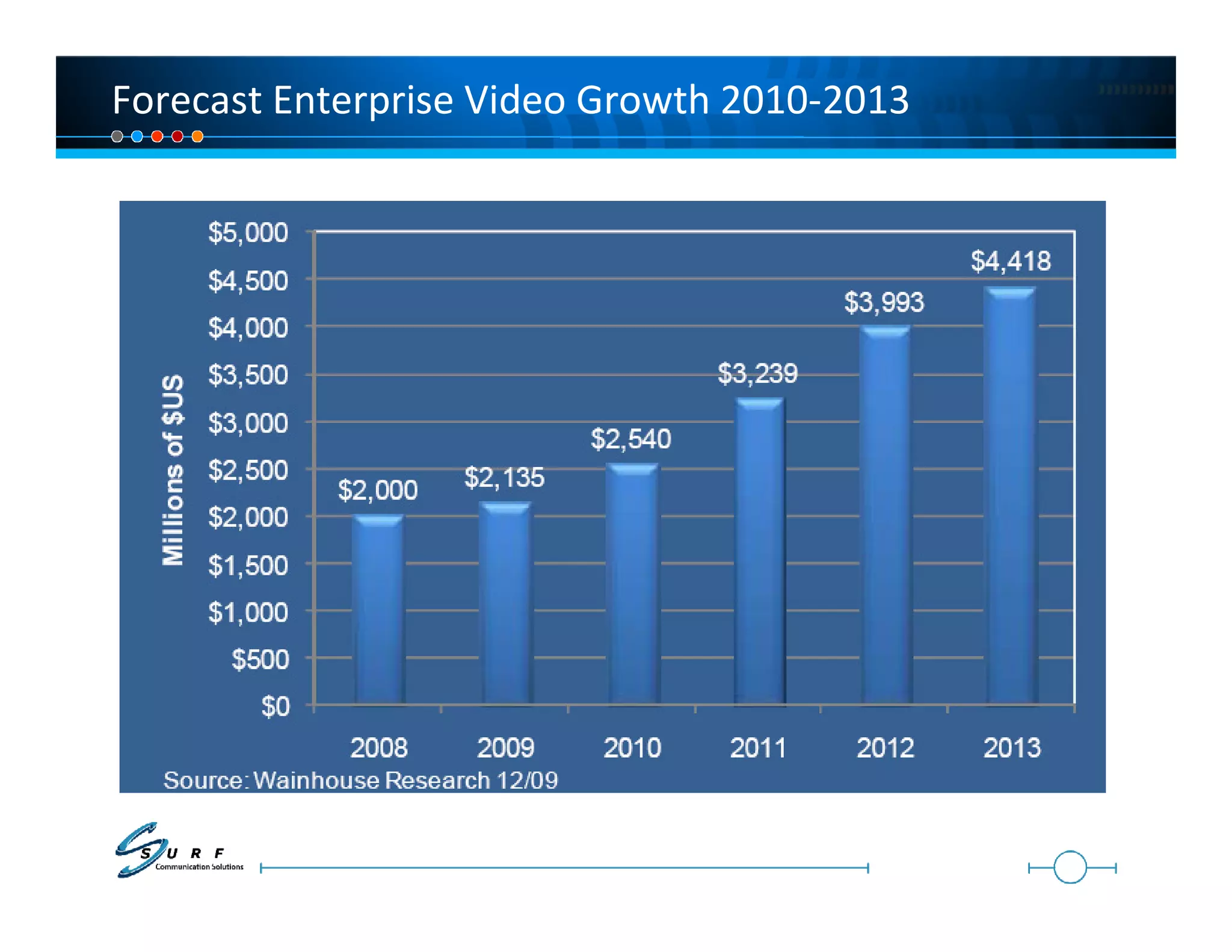 Forecast Enterprise Video Growth 2010-2013
 