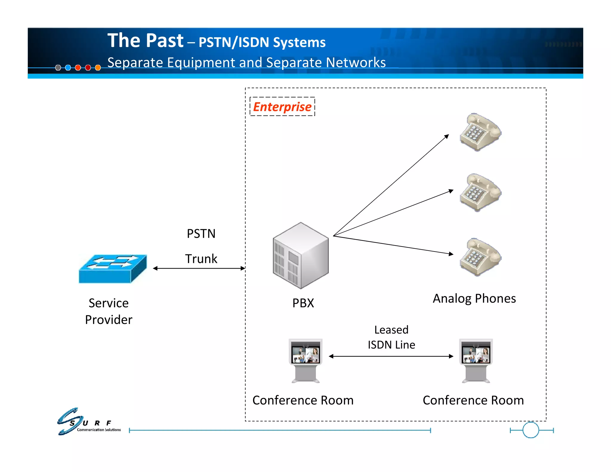 The Past – PSTN/ISDN Systems
   Separate Equipment and Separate Networks

                       Enterprise




              PSTN
              Trunk


 Service                     PBX                      Analog Phones
Provider
                                           Leased
                                         ISDN Line



                       Conference Room               Conference Room
 