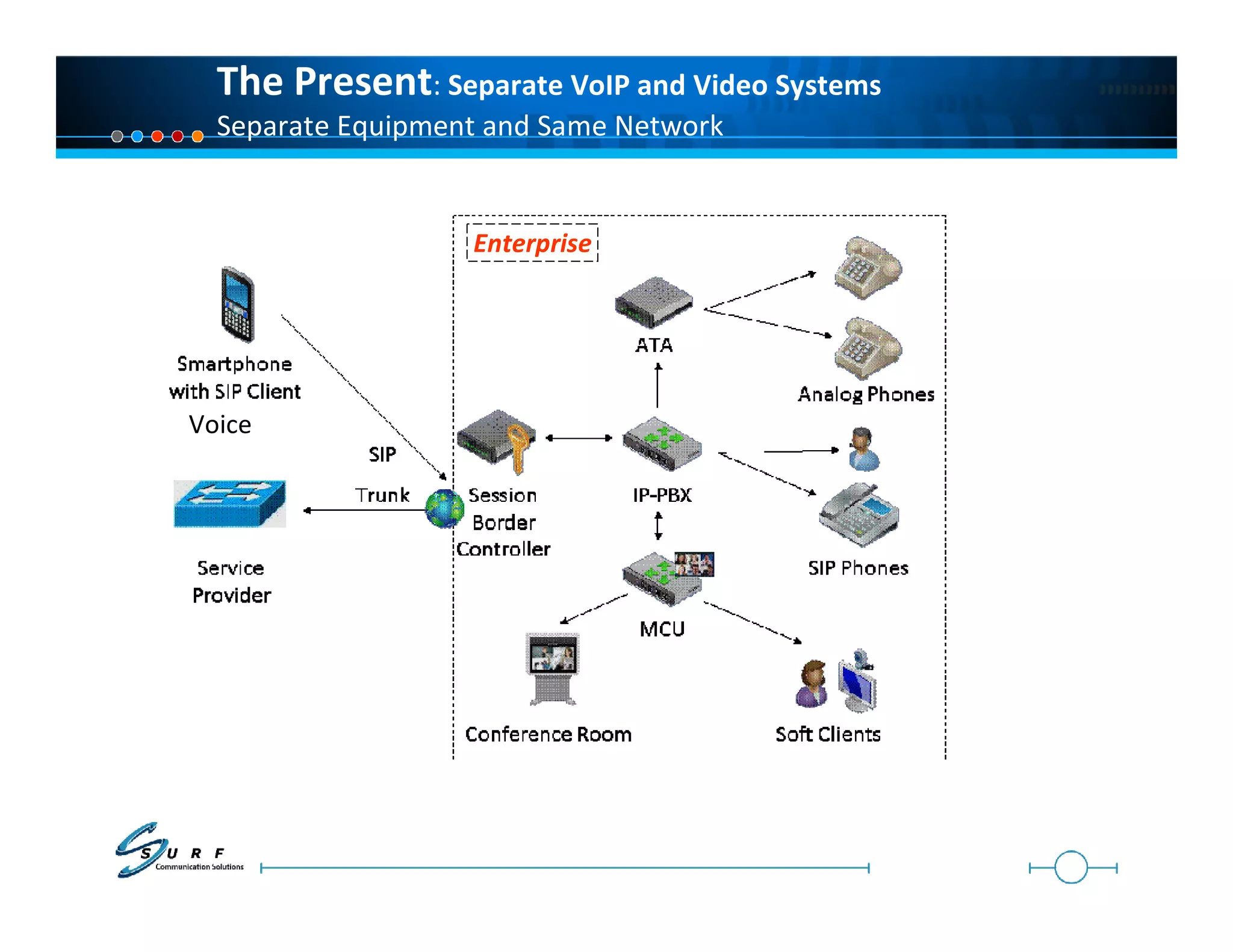 The Present: Separate VoIP and Video Systems
  Separate Equipment and Same Network


                   Enterprise




Voice
 