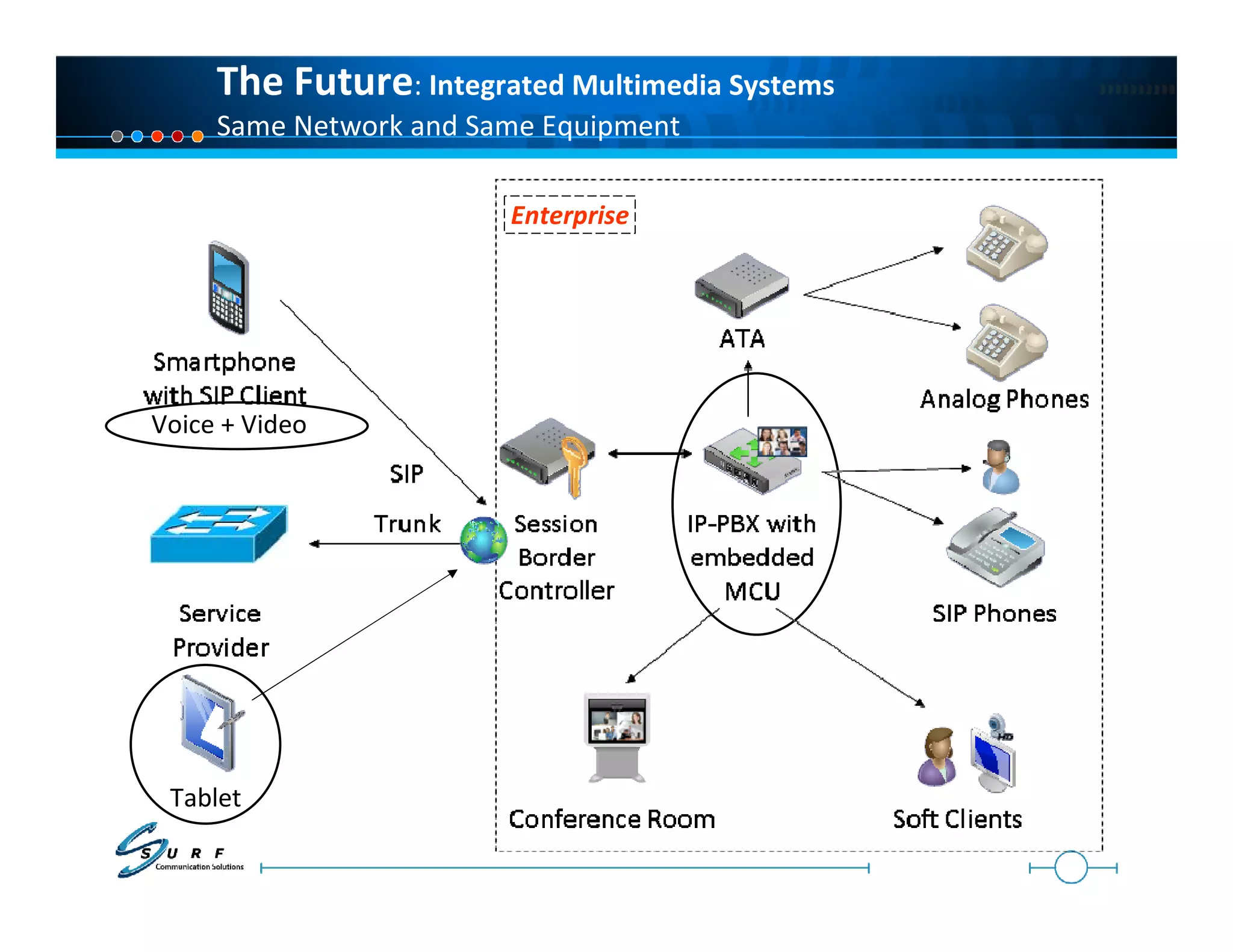 The Future: Integrated Multimedia Systems
     Same Network and Same Equipment

                        Enterprise




Voice + Video




 Tablet
 