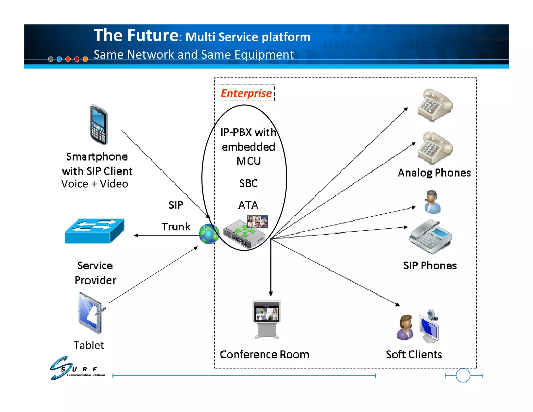 The Future: Multi Service platform
      Same Network and Same Equipment

                         Enterprise




Voice + Video




  Tablet
 