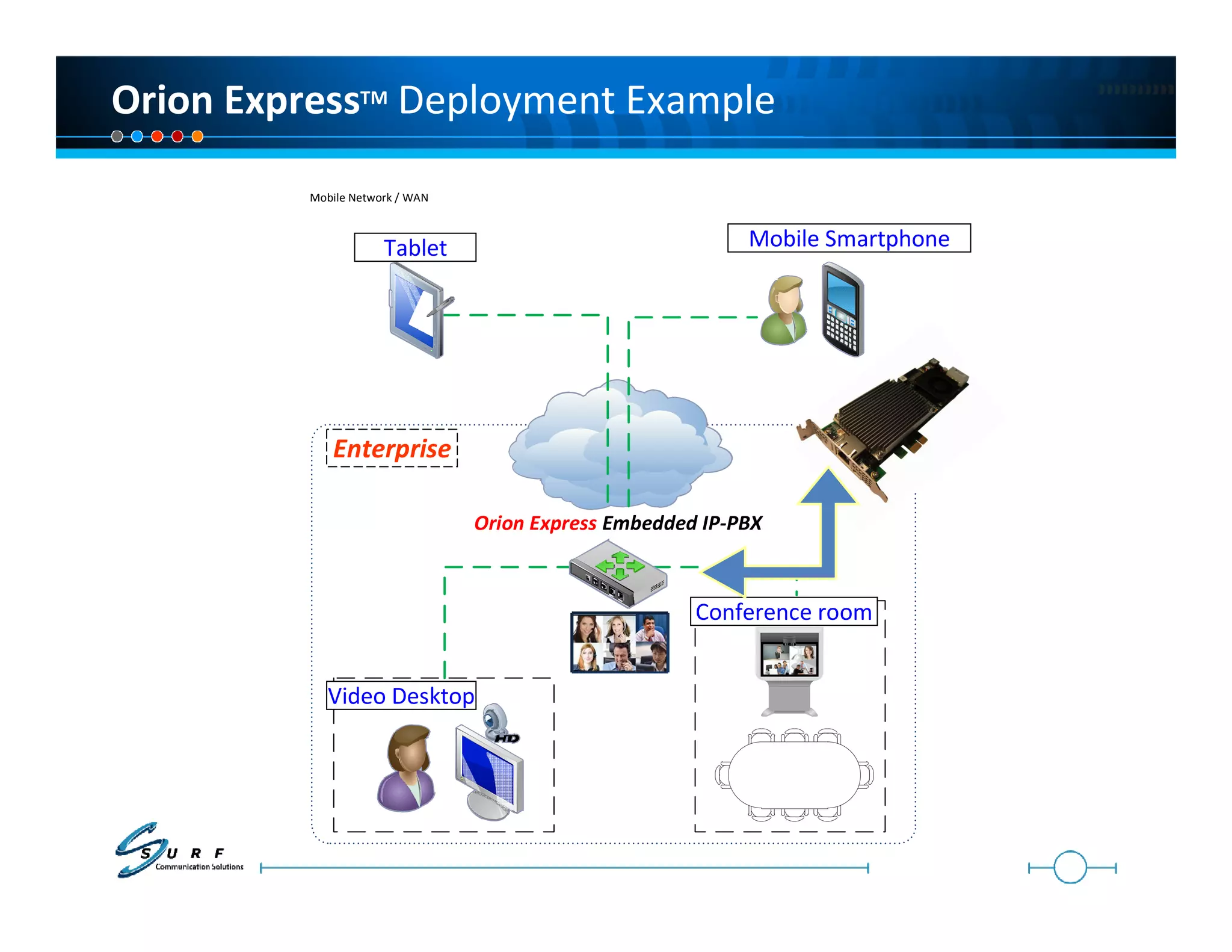 Orion ExpressTM Deployment Example

          Mobile Network / WAN


                       Tablet
                      Tablet                                Mobile Smartphone
                                                            Mobile Smartphone




              Enterprise
             Enterprise

                                 Orion Express Embedded IP-PBX



                                                       Conference room
                                                         Conference Room




                 Video Desktop
             Video Desktop
 