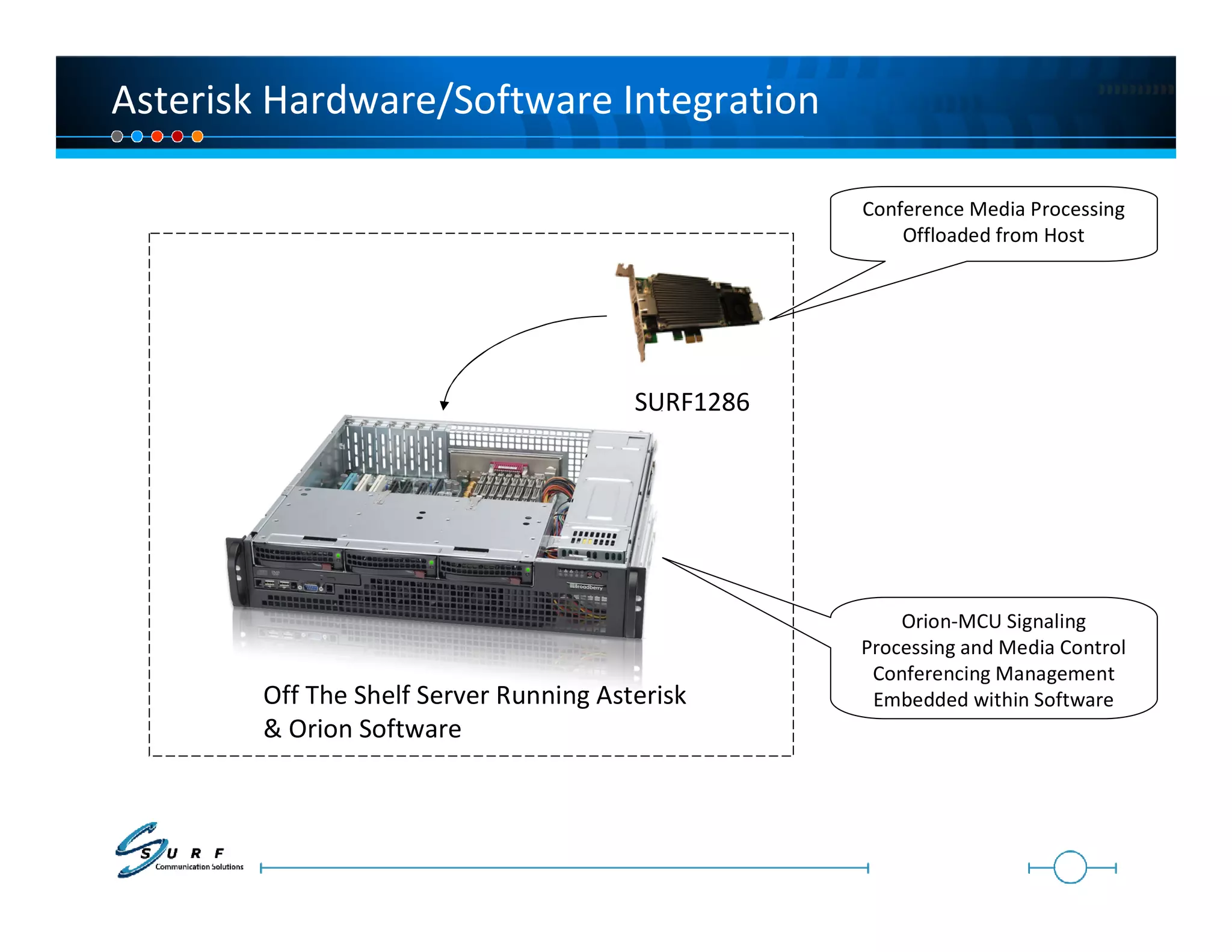 Asterisk Hardware/Software Integration

                                                   Conference Media Processing
                                                       Offloaded from Host




                                        SURF1286




                                                       Orion-MCU Signaling
                                                   Processing and Media Control
                                                    Conferencing Management
        Off The Shelf Server Running Asterisk       Embedded within Software
        & Orion Software
 