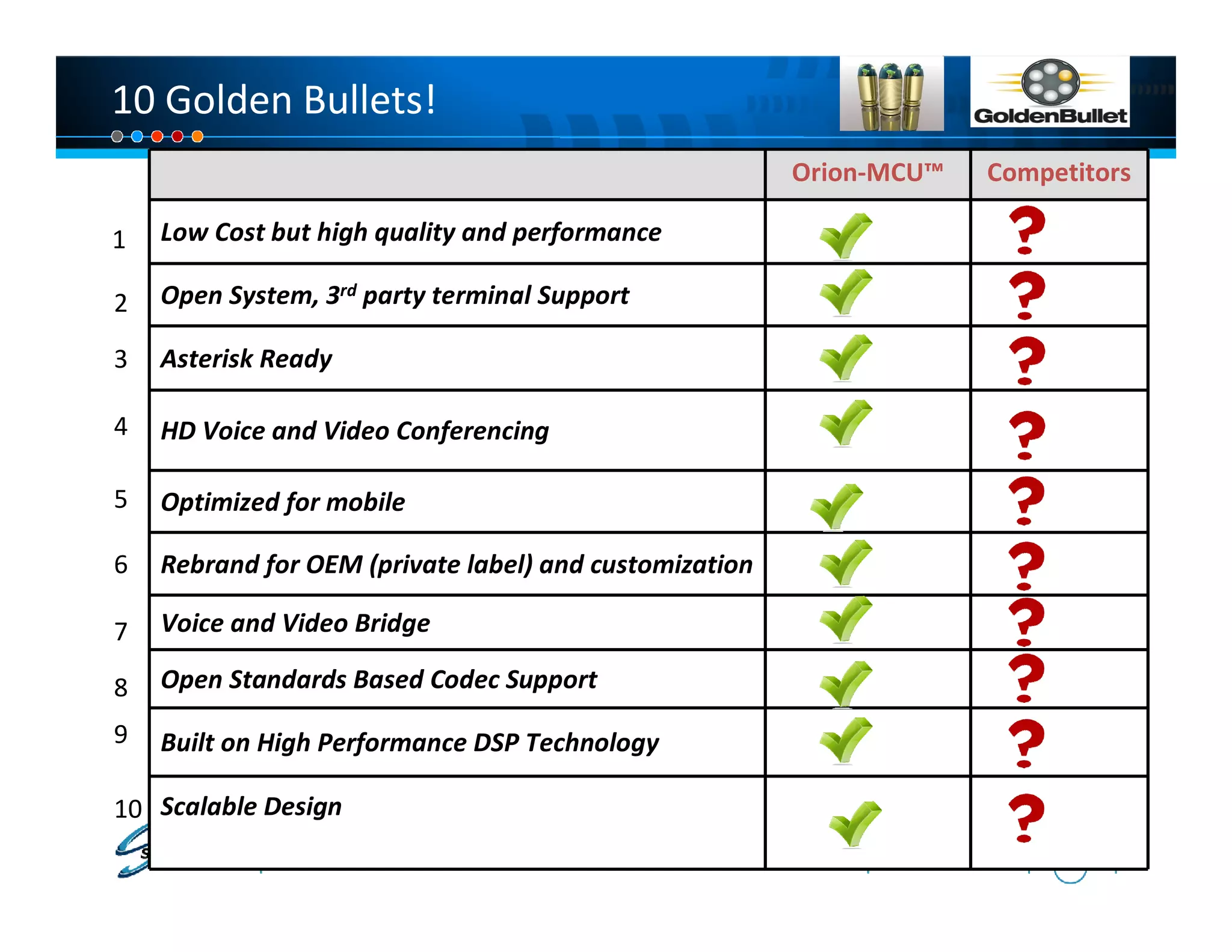 10 Golden Bullets!
                                                        Orion-MCU™   Competitors

1   Low Cost but high quality and performance

2   Open System, 3rd party terminal Support

3   Asterisk Ready

4   HD Voice and Video Conferencing

5   Optimized for mobile

6   Rebrand for OEM (private label) and customization

7   Voice and Video Bridge

8   Open Standards Based Codec Support
9   Built on High Performance DSP Technology

10 Scalable Design
 