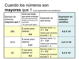 Cuando los números son  mayores  que 1  (Los exponentes son positivos) 8.2 X 10 1 3.41 X 10 3 9.8 X 10 2 Expresión en notación científica   1  vez para obtener un 8.2 3  veces para obtener 3.41 2  veces para obtener 9.8 Veces que tengo que mover el punto.   (El punto decimal está al final y se mueve a la izquierda) (   para este lado ) Número entre 1 y 10 =  8.2 Veces que mueves el punto =  1 82 Número entre 1 y 10 =  9.8 Veces que mueves el punto =  2 980 Número entre 1 y 10 =  3.41 Veces que mueves el punto =  3 3410 Explicado de otra forma Ejemplo de números  mayores que 1 