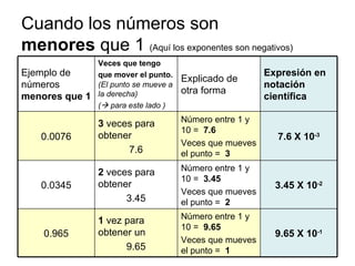 Cuando los números son  menores  que 1  (Aquí los exponentes son negativos) 9.65 X 10 -1 3.45 X 10 -2 7.6 X 10 -3 Expresión en notación científica   1  vez para obtener un 9.65 2  veces para obtener 3.45 3  veces para obtener 7.6 Veces que tengo que mover el punto.   (El punto se mueve a la derecha) (   para este lado ) Número entre 1 y 10 =  9.65 Veces que mueves el punto =  1 0.965 Número entre 1 y 10 =  7.6 Veces que mueves el punto =  3 0.0076 Número entre 1 y 10 =  3.45 Veces que mueves el punto =  2 0.0345 Explicado de otra forma Ejemplo de números  menores que 1 