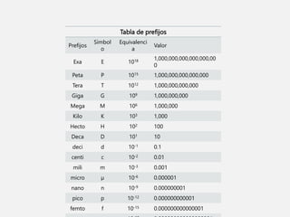 Tabla de prefijos
Prefijos
Símbol
o
Equivalenci
a
Valor
Exa E 1018 1,000,000,000,000,000,00
0
Peta P 1015 1,000,000,000,000,000
Tera T 1012 1,000,000,000,000
Giga G 109 1,000,000,000
Mega M 106 1,000,000
Kilo K 103 1,000
Hecto H 102 100
Deca D 101 10
deci d 10-1 0.1
centi c 10-2 0.01
mili m 10-3 0.001
micro µ 10-6 0.000001
nano n 10-9 0.000000001
pico p 10-12 0.000000000001
femto f 10-15 0.000000000000001
 