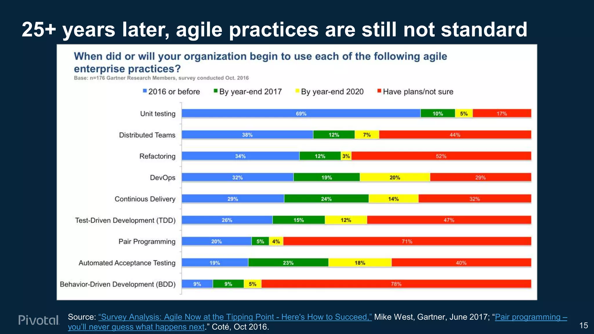 15
25+ years later, agile practices are still not standard
Source: “Survey Analysis: Agile Now at the Tipping Point - Here's How to Succeed,” Mike West, Gartner, June 2017; “Pair programming –
you’ll never guess what happens next.” Coté, Oct 2016.
 
