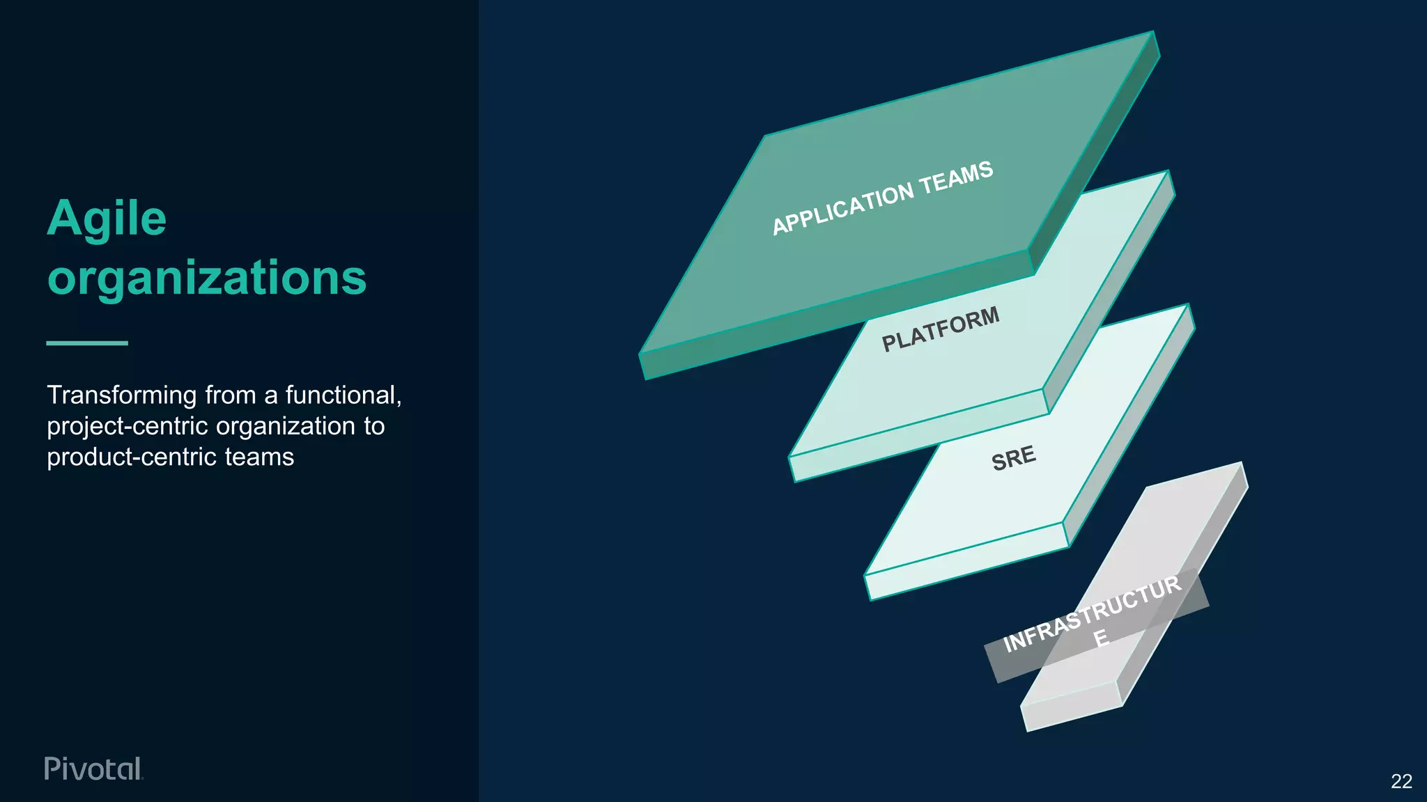 Agile
organizations
Transforming from a functional,
project-centric organization to
product-centric teams
22
 