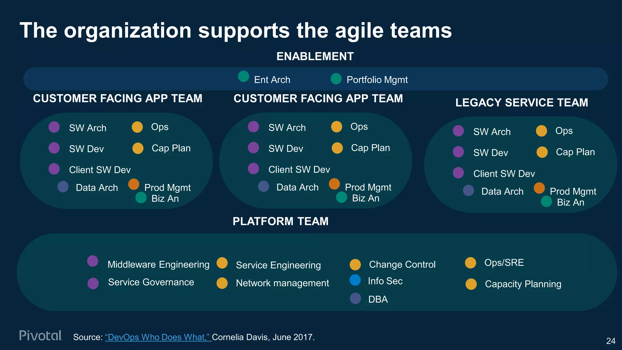 The organization supports the agile teams
24
Ent Arch Portfolio Mgmt
Info Sec
Service Engineering
Capacity PlanningNetwork management
Ops/SREMiddleware Engineering
SW Arch
SW Dev
Client SW Dev
Service Governance
Ops
Cap Plan
SW Arch
SW Dev
Client SW Dev
CUSTOMER FACING APP TEAM
Ops
Cap Plan
Biz An
Prod MgmtData Arch
DBA
Biz An
Prod MgmtData Arch
SW Arch
SW Dev
Client SW Dev
LEGACY SERVICE TEAM
Ops
Cap Plan
Biz An
Prod MgmtData Arch
ENABLEMENT
Change Control
CUSTOMER FACING APP TEAM
PLATFORM TEAM
Source: “DevOps Who Does What,” Cornelia Davis, June 2017.
 