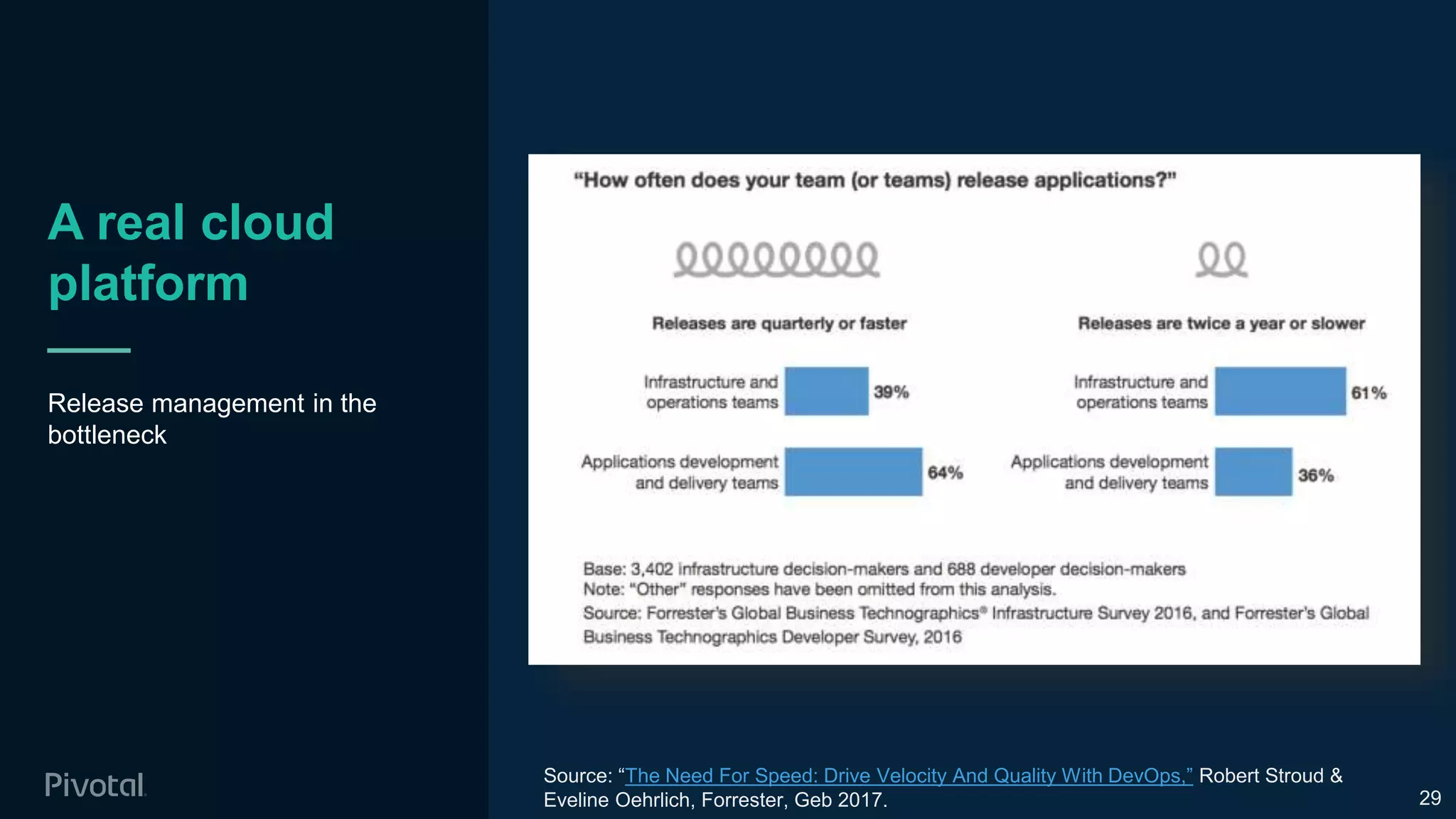 A real cloud
platform
Release management in the
bottleneck
29
Source: “The Need For Speed: Drive Velocity And Quality With DevOps,” Robert Stroud &
Eveline Oehrlich, Forrester, Geb 2017.
 