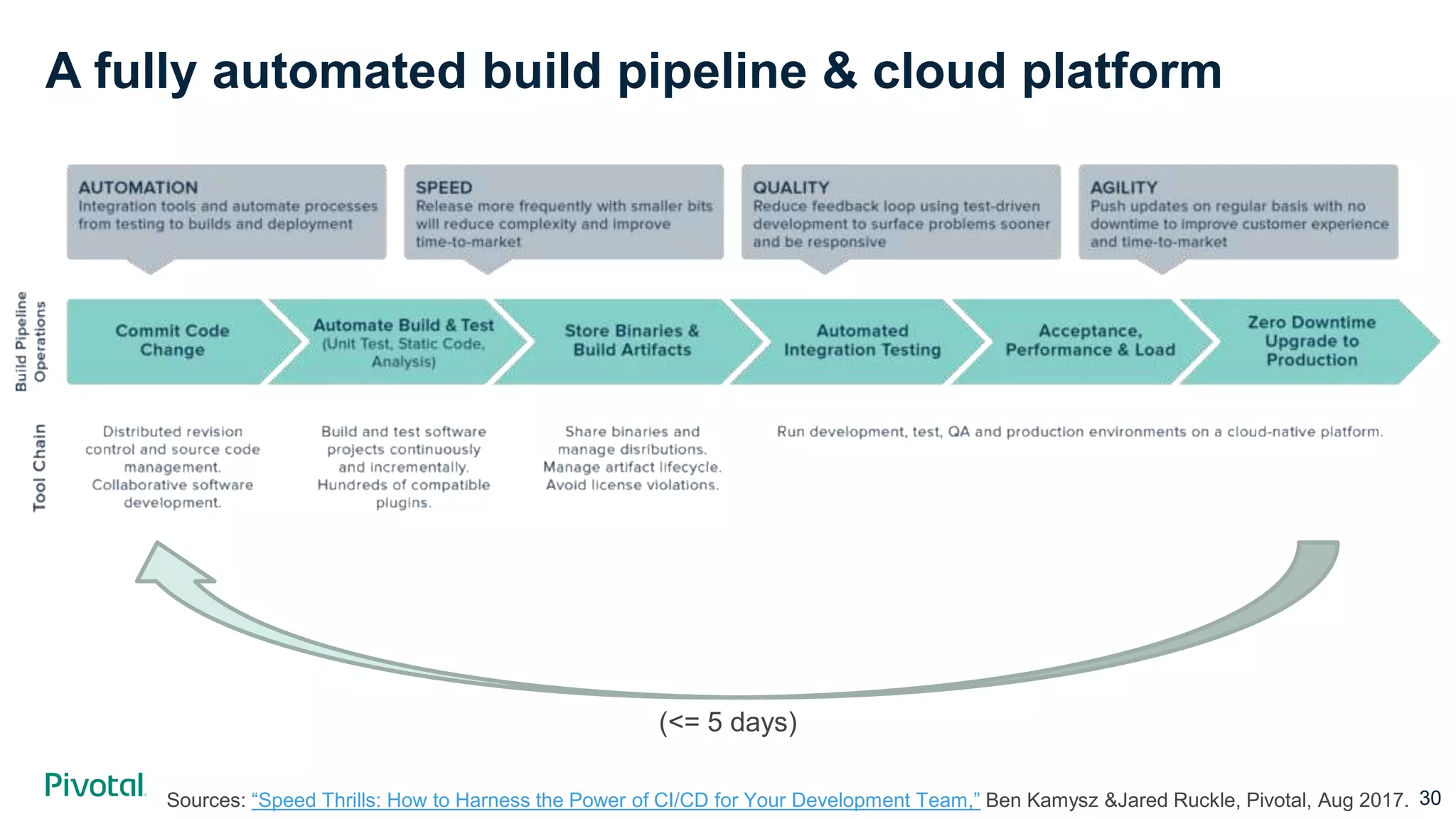 A fully automated build pipeline & cloud platform
30Sources: “Speed Thrills: How to Harness the Power of CI/CD for Your Development Team,” Ben Kamysz &Jared Ruckle, Pivotal, Aug 2017.
(<= 5 days)
 