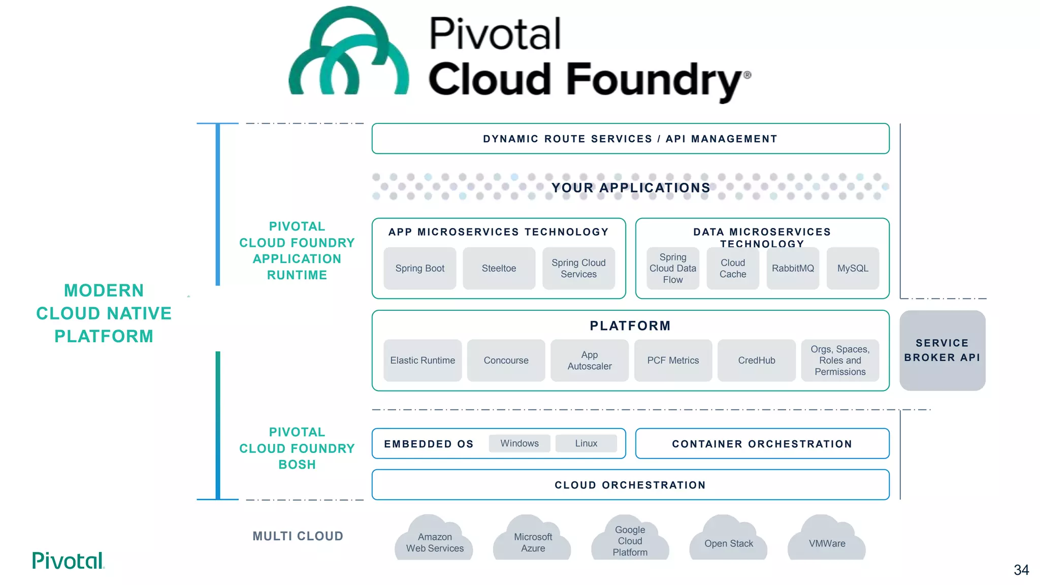 34
DYNAMIC ROUTE SERVICES / API MANAGEMENT
APP MICROSERVICES TECHNOLOG Y
Spring Boot Steeltoe
Spring Cloud
Services
DATA MICROSERVICES
TECHNOLOG Y
Spring
Cloud Data
Flow
Cloud
Cache
RabbitMQ MySQL
YOUR APPLICATIONS
PLATFORM
Elastic Runtime Concourse
App
Autoscaler
PCF Metrics CredHub
Orgs, Spaces,
Roles and
Permissions
EMBEDDED OS
CLOUD ORCHESTRATION
CONTAINER ORCHESTRATI ONWindows Linux
Amazon
Web Services
Microsoft
Azure
Google
Cloud
Platform
Open Stack VMWare
SERVICE
BROKER API
PIVOTAL
CLOUD FOUNDRY
APPLICATION
RUNTIME
PIVOTAL
CLOUD FOUNDRY
BOSH
MODERN
CLOUD NATIVE
PLATFORM
MULTI CLOUD
 