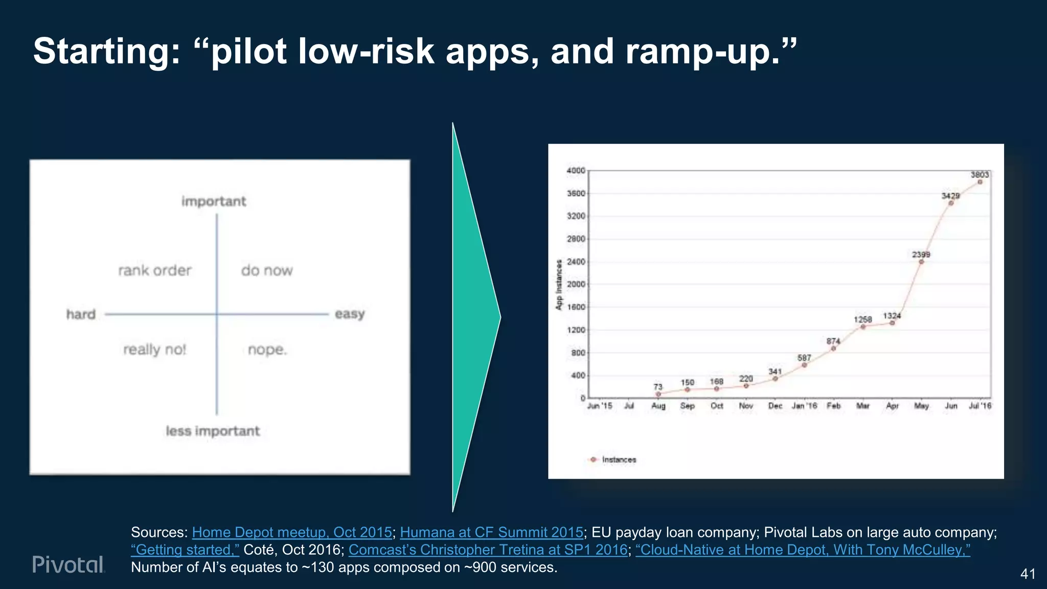 Starting: “pilot low-risk apps, and ramp-up.”
41
Sources: Home Depot meetup, Oct 2015; Humana at CF Summit 2015; EU payday loan company; Pivotal Labs on large auto company;
“Getting started,” Coté, Oct 2016; Comcast’s Christopher Tretina at SP1 2016; “Cloud-Native at Home Depot, With Tony McCulley,”
Number of AI’s equates to ~130 apps composed on ~900 services.
 