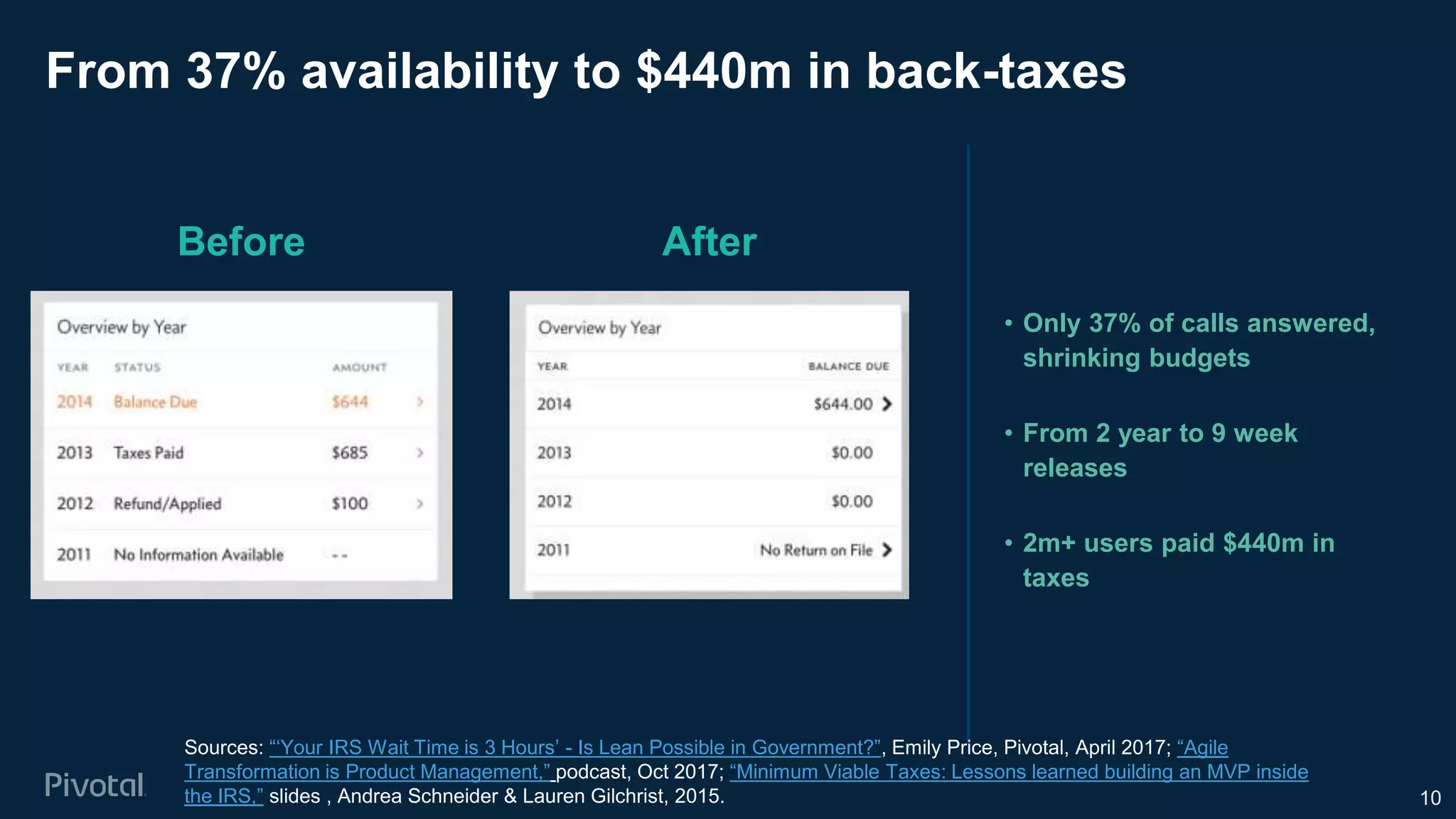 From 37% availability to $440m in back-taxes
• Only 37% of calls answered,
shrinking budgets
• From 2 year to 9 week
releases
• 2m+ users paid $440m in
taxes
10
Sources: “‘Your IRS Wait Time is 3 Hours’ - Is Lean Possible in Government?”, Emily Price, Pivotal, April 2017; “Agile
Transformation is Product Management,” podcast, Oct 2017; “Minimum Viable Taxes: Lessons learned building an MVP inside
the IRS,” slides , Andrea Schneider & Lauren Gilchrist, 2015.
Before After
 