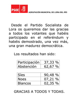 AGRUPACIÓN MUNICIPAL DE LORA DEL RÍO




 Desde el Partido Socialista de
Lora os queremos dar las gracias
a todos los votantes que habéis
participado en el referéndum y
habéis demostrado, una vez más,
una gran madurez democrática.

  Los resultados han sido:

    Participación       37,33 %
    Abstención          62,67 %

    Síes                90,48 %
    Noes                07,21 %
    Blancos             02,35 %

  GRACIAS A TODOS Y TODAS.