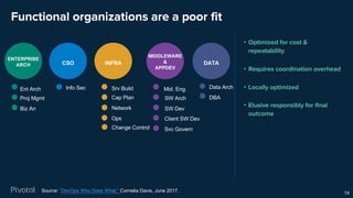 Functional organizations are a poor fit
• Optimized for cost &
repeatability
• Requires coordination overhead
• Locally optimized
• Elusive responsibly for final
outcome
14
ENTERPRISE
ARCH CSO INFRA
MIDDLEWARE
&
APPDEV
DATA
Ent Arch
Proj Mgmt
Biz An
Info Sec Srv Build
Cap Plan
Network
Ops
Mid. Eng.
Client SW Dev
Svc Govern
SW Arch
SW Dev
Data Arch
DBA
Change Control
Source: “DevOps Who Does What,” Cornelia Davis, June 2017.
 