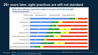 17
25+ years later, agile practices are still not standard
Source: “Survey Analysis: Agile Now at the Tipping Point - Here's How to Succeed,” Mike West, Gartner, June 2017; Cf. “The 12th
Annual
State of Agile Report” for more optimistic numbers.
 