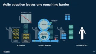 Agile Adoption Still Leaves One Remaining BarrierAgile adoption leaves one remaining barrier
OPERATIONS
Release
Test
Burndown Chart
Sprint
backlog
Product
backlog
BUSINESS DEVELOPMENT
Sprint
Release
One Day
Less than a
30 day sprint
Daily Scrum
meeting
backlog
weeks
Sprint
Review
23
 