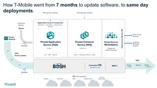 Embedded OS
(Windows & Linux)
NSX-T
CPI (15 methods)
v1
v2
v3
...
CVEs
Product Updates
Java | .NET | NodeJS
Pivotal Application
Service (PAS)
Application Code & Frameworks
Buildpacks | Spring Boot | Spring Cloud |
Steeltoe
Elastic | Packaged Software | Spark
Pivotal Container
Service (PKS)
>cf push >kubectl run
YOU build the containerWE build the container
vSphere
Azure &
Azure StackGoogle CloudAWSOpenstack
Pivotal
Network
“3Rs”
Github
Concourse
Concourse
Pivotal Services
Marketplace
Pivotal and
Partner Products
Continuous
delivery
Public Cloud
Services
Customer
Managed
Services
OpenServiceBrokerAPI
Repair
— CVEs
Repave Rotate
— Credhub
How T-Mobile went from 7 months to update software, to same day
deployments.
 