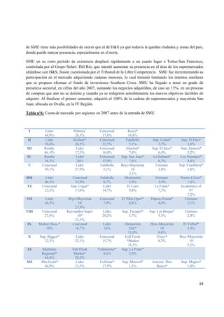   14
de SMU tiene más posibilidades de crecer que el de D&S ya que todavía le quedan ciudades y zonas del país,
donde puede marcar presencia, especialmente en el norte.
SMU en su corto período de existencia desplazó rápidamente a un cuarto lugar a Tottus-San Francisco,
controlada por el Grupo Solari- Del Río, que intentó aumentar su presencia en el área de los supermercados
aliándose con D&S, fusión cuestionada por el Tribunal de la Libre Competencia. SMU fue incrementando su
participación en el mercado adquiriendo cadenas menores, lo cual terminó limitando los intentos similares
que se propuso efectuar el fondo de inversiones Southern Cross. SMU ha llegado a tener un grado de
presencia sectorial, en cifras del año 2007, sumando los negocios adquiridos, de casi un 15%, en un proceso
de compras que aún no se detiene y cuando ya se redujeron sensiblemente los nuevos objetivos factibles de
adquirir. Al finalizar el primer semestre, adquirió el 100% de la cadena de supermercados y mayorista San
Juan, ubicada en Ovalle, en la IV Región.
Tabla nº6: Cuota de mercado por regiones en 2007 antes de la entrada de SMU
I Líder
44,9%
Palmira*
26,5%
Cencosud
17,8%
Rossi*
10,8%
II Líder
39,4%
Korlaet*
26,5%
Cencosud
22,5%
Falabella
5,1%
Sup. Colón*
3,5%
Sup. El Oso*
3,0%
III Rendic
46, 9%
Lider
17,3%
Cencosud
16,8%
Abarital*
7,4%
Sup. El Inca*
6,4%
Sup. Zamora*
3,2%
IV Rendic
38,3%
Líder
26%
Cencosud
15,9%
Sup. San Juan*
7,6%
La Italiana*
6,2%
Los Naranjos*
4,4%
V Cencosud
49,1%
Lider
27,9%
Falabella
5,1%
Bryc-Mayorista
10
3,1%
Unimarc
1,8%
Sup. Cordillera*
1,8%
RM Líder
46,5%
Cencosud
35,9%
Falabella
8,7%
Montserrat
5,8%
Unimarc
3,9%
Puerto Cristo*
1,4%
VI Cencosud
23,5%
Sup. Cugat*
17,6%
Lider
14,7%
El Loro
9,8%
La Fama*
7,3%
Económico el
9*
7,2%
VII Líder
46,5%
Bryc-Mayorista
10
23,9%
Cencosud
7,9%
El Pilar-Oper*
6,8%
Diproc-Fiesta*
4,6%
Unimarc
2,1%
VIII Cencosud
27,8%
Keymarket-Super
10*
23,3%
Líder
20,2%
Sup. Tucapel*
5,7%
Sup. Las Brujas*
5,3%
Unimarc
2,4%
IX Muñoz Hnos.*
19%
Cencosud
16,7%
Lider
16%
Almacenes
Eltit*
11,0%
Bryc-Mayorista
10
9,8%
El Trébol*
5,9%
X Sup. Bigger*
22,3%
Lider
22,1%
Cencosud
15,7%
Full Fresh
*Market
15,2%
Único*
8,2%
Bryc-Mayorista
10
5,2%
XI Multimas
Regional*
64,4%
Full Fresh
Market*
28,2%
Vyhmeister*
4,6%
Sup. La Polar*
2,9%
XII Abu-Gosh*
46,9%
Lider
31,5%
Cofrima*
17,5%
Sup. Marisol*
1,3%
Autoser. Don
Bosco*
Sup. Magno*
1,0%
 